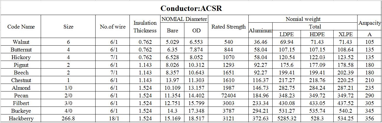 Low Voltage Overhead Sheathed Aluminum Wire ，pignut ABC cable. parameter