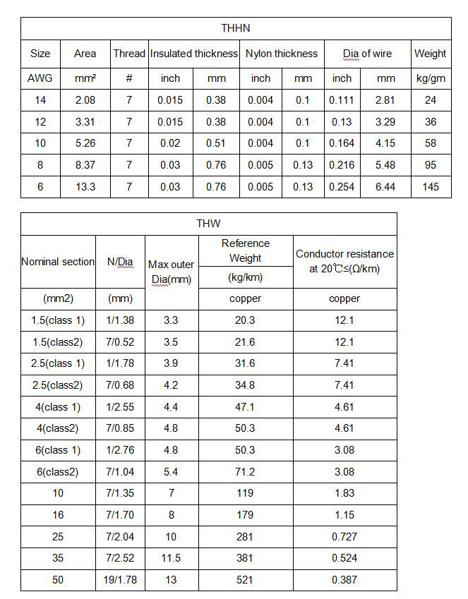 electric wire THHN THW THWN copper conductor insulation wire Building wire parameter