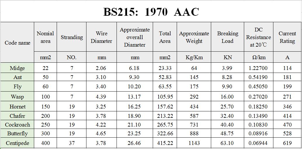 Aluminum conductor AAC hornet high voltage cable parameter